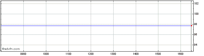 Intraday BFCM Banque Federative C...  Price Chart for 28/6/2024