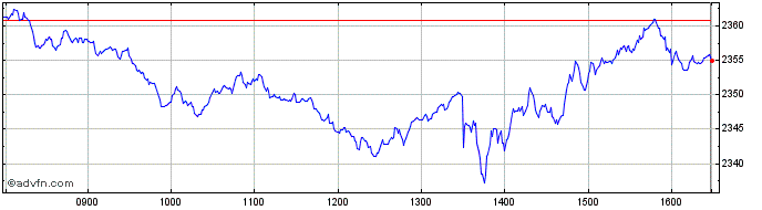 Intraday Euronext Euro Large Cap ...  Price Chart for 12/5/2024