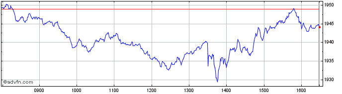 Intraday Euronext Euro Large Cap ...  Price Chart for 12/5/2024
