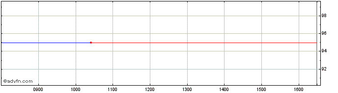 Intraday BIRD AM 5.25% until 07/1...  Price Chart for 25/6/2024