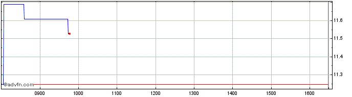 Intraday Ishares III  Price Chart for 06/6/2024