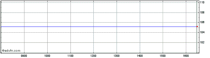 Intraday Bnp Paribas null  Price Chart for 13/5/2024