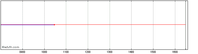 Intraday Danone SA 0.709% 03nov2024  Price Chart for 17/5/2024