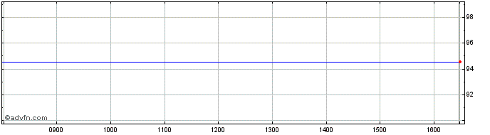Intraday Merlin Properties Socimi...  Price Chart for 23/5/2024
