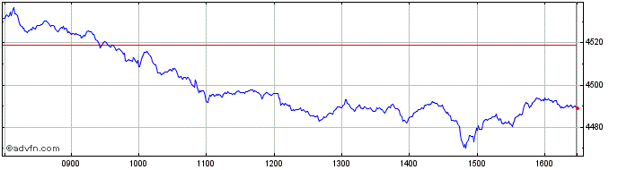 Intraday Euronext BeNe 40 Equal W...  Price Chart for 13/5/2024