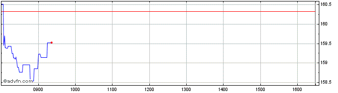 Intraday Amundi Euro Stoxx Banks ...  Price Chart for 23/6/2024