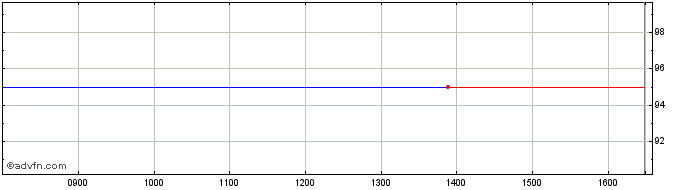 Intraday BNP Paribas 2.25% 11jan2...  Price Chart for 03/7/2024
