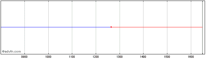 Intraday BNP Paribas 1.125% 11jun...  Price Chart for 27/6/2024