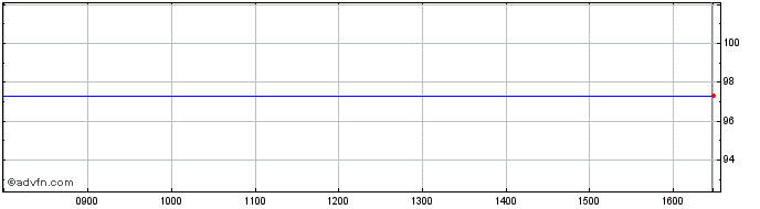 Intraday BNP Paribas 2.125% 23jan...  Price Chart for 19/5/2024