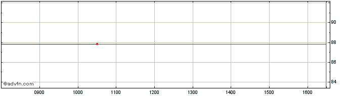 Intraday BNP Paribas SA 0.5000% u...  Price Chart for 26/5/2024