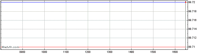 Intraday BPCE BPCE3.85%25JUN2026  Price Chart for 09/6/2024
