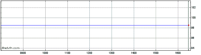 Intraday BPCE SA 0.375% 10may2023  Price Chart for 18/5/2024