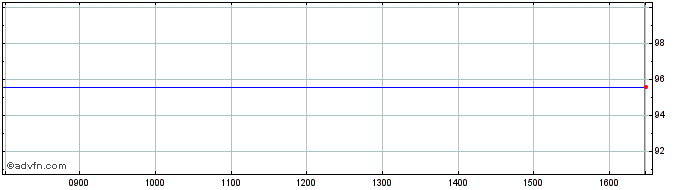 Intraday BPCE SA 1% 10may2028  Price Chart for 26/6/2024