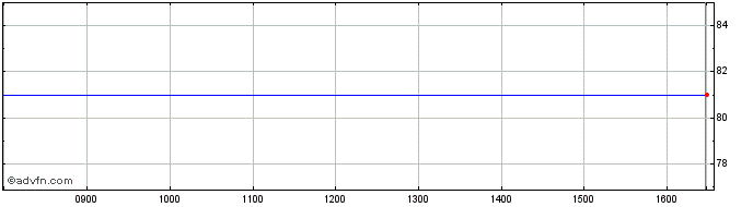 Intraday BPCE SA 0.625% until 15j...  Price Chart for 19/5/2024