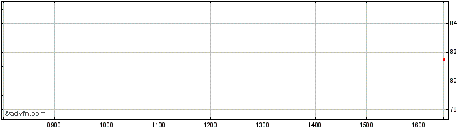 Intraday BPCE SA 0.25% until 14.0...  Price Chart for 26/6/2024