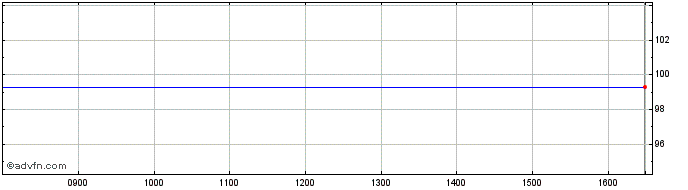 Intraday La Banque Postale 4000% ...  Price Chart for 29/5/2024