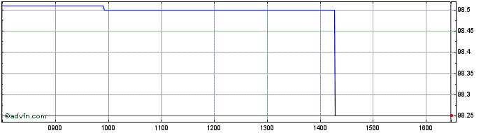 Intraday Sport Lisboa e Benfica D...  Price Chart for 02/6/2024