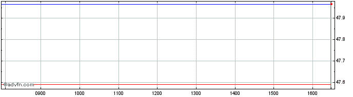 Intraday Invesco Global Buyback A...  Price Chart for 23/5/2024