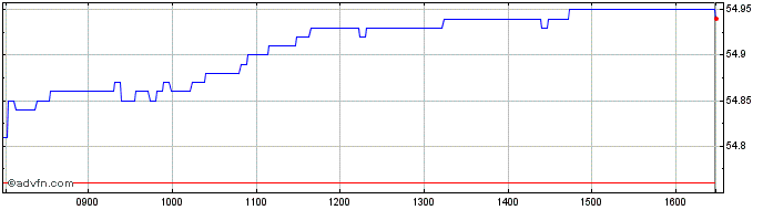Intraday C148S  Price Chart for 18/5/2024