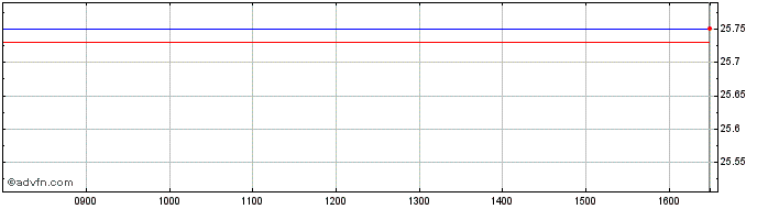 Intraday C171S  Price Chart for 21/5/2024