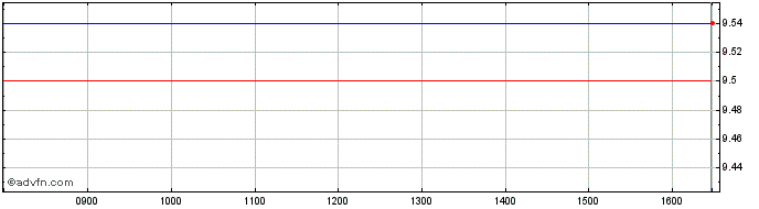 Intraday C189S  Price Chart for 19/5/2024