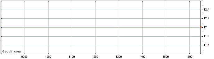 Intraday C253S  Price Chart for 17/5/2024