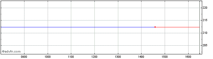 Intraday C273S  Price Chart for 22/5/2024