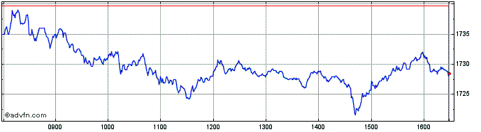Intraday CAC 40 EW Decr 5%  Price Chart for 20/5/2024