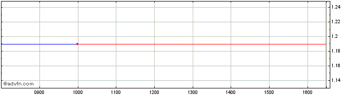 Intraday C505T  Price Chart for 18/5/2024