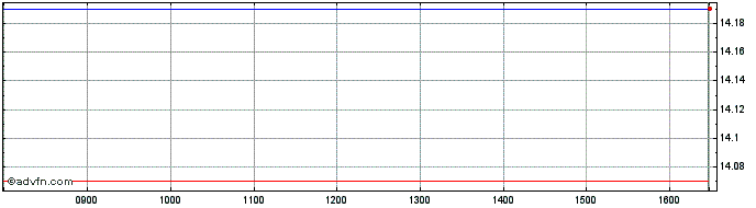 Intraday C514S  Price Chart for 21/5/2024
