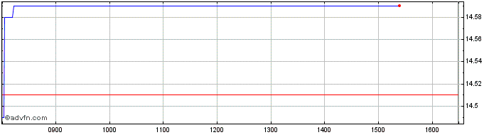 Intraday C515S  Price Chart for 17/5/2024