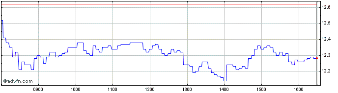 Intraday C519S  Price Chart for 30/6/2024