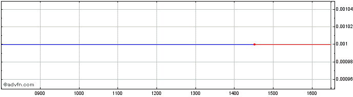 Intraday C530T  Price Chart for 10/5/2024