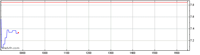 Intraday C575S  Price Chart for 27/6/2024