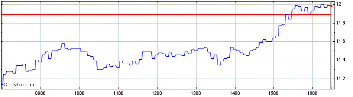 Intraday C790T  Price Chart for 16/6/2024