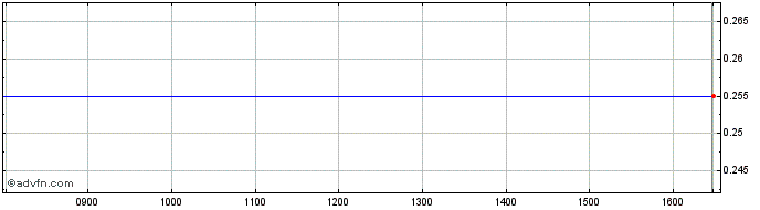 Intraday C868S  Price Chart for 21/5/2024
