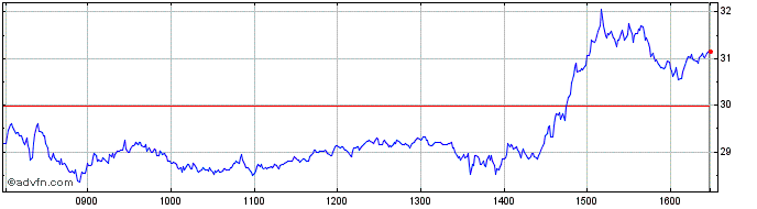 Intraday CAC 40 X10 Short Gross R...  Price Chart for 29/5/2024