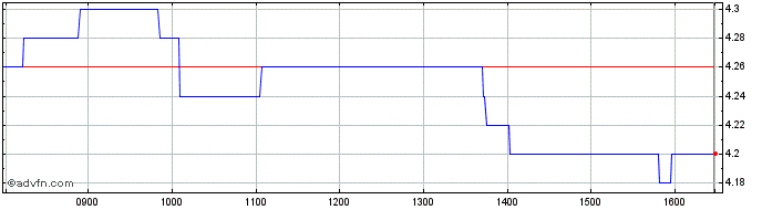 Intraday Cabka NV Share Price Chart for 12/5/2024
