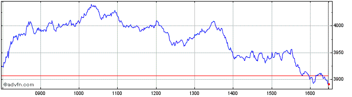 Intraday CAC40 X5 Leverage  Price Chart for 29/6/2024