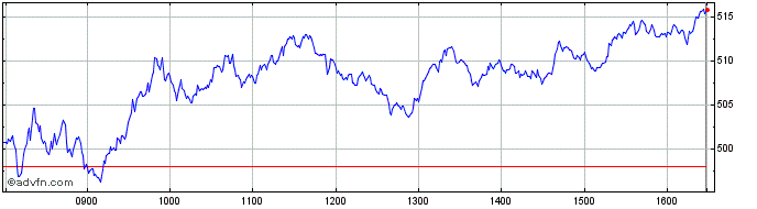 Intraday CAC 40 X5 Short Index GR  Price Chart for 18/5/2024