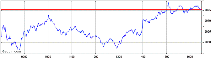 Intraday CAC 40 GOVERNAN NR  Price Chart for 30/6/2024