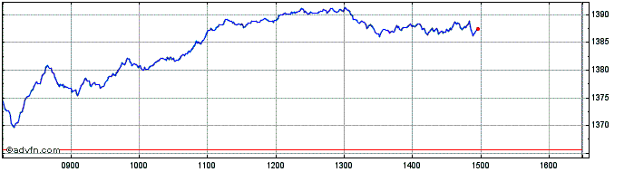 Intraday CAC 40 GOVERNANCE  Price Chart for 03/7/2024
