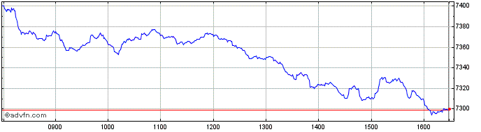 Intraday Lyxor CAC Mid 60 UCITS E...  Price Chart for 05/6/2024