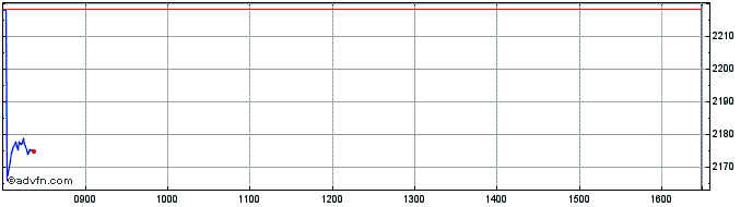 Intraday Euronext CAC 40 ESG Decr...  Price Chart for 13/5/2024