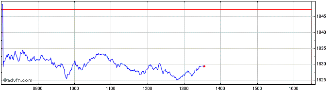 Intraday CAC 40 ESG D4  Price Chart for 22/5/2024