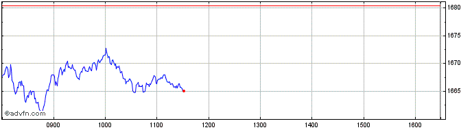 Intraday CAC 40 ESG D4.5%  Price Chart for 26/6/2024