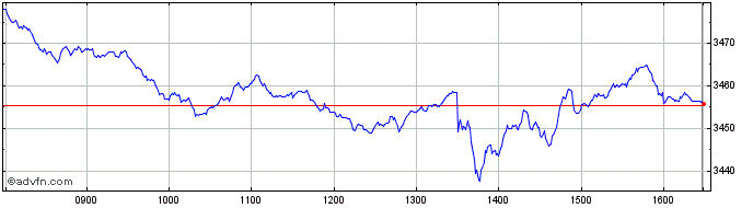 Intraday Euronext Core Europe 100...  Price Chart for 13/5/2024