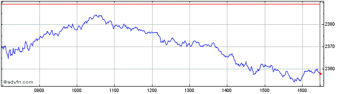 Intraday CAC 40 ESG  Price Chart for 01/7/2024