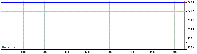 Intraday ACTIAM NV Share Price Chart for 26/6/2024