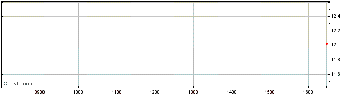 Intraday Chine 5 1903 Bonds  Price Chart for 20/5/2024
